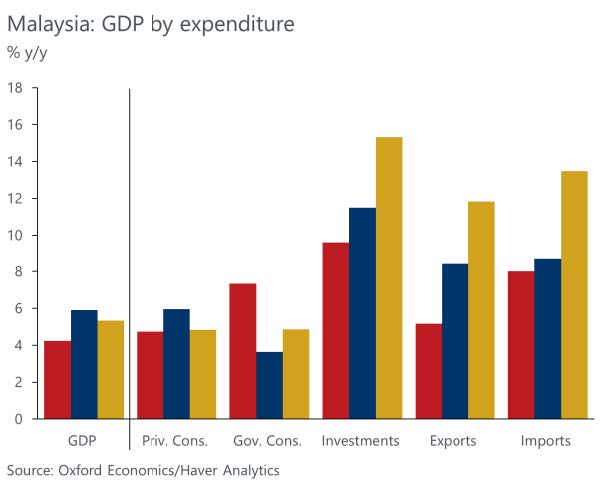 Malaysia: GDP by expenditure